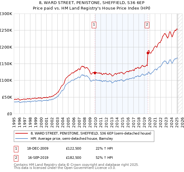 8, WARD STREET, PENISTONE, SHEFFIELD, S36 6EP: Price paid vs HM Land Registry's House Price Index
