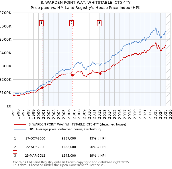 8, WARDEN POINT WAY, WHITSTABLE, CT5 4TY: Price paid vs HM Land Registry's House Price Index