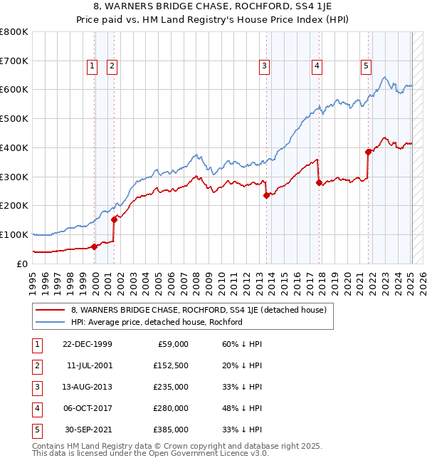 8, WARNERS BRIDGE CHASE, ROCHFORD, SS4 1JE: Price paid vs HM Land Registry's House Price Index