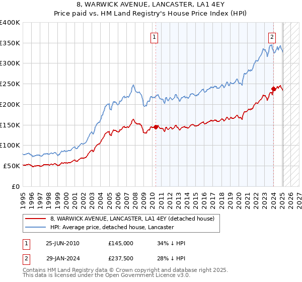 8, WARWICK AVENUE, LANCASTER, LA1 4EY: Price paid vs HM Land Registry's House Price Index