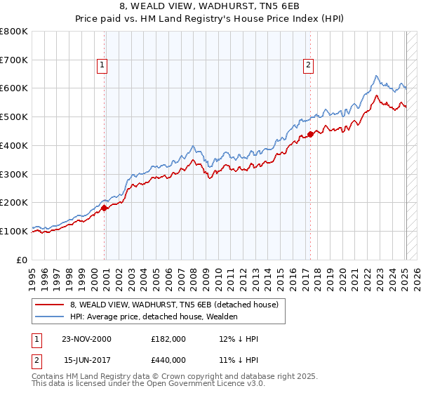 8, WEALD VIEW, WADHURST, TN5 6EB: Price paid vs HM Land Registry's House Price Index