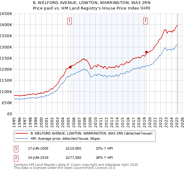 8, WELFORD AVENUE, LOWTON, WARRINGTON, WA3 2RN: Price paid vs HM Land Registry's House Price Index