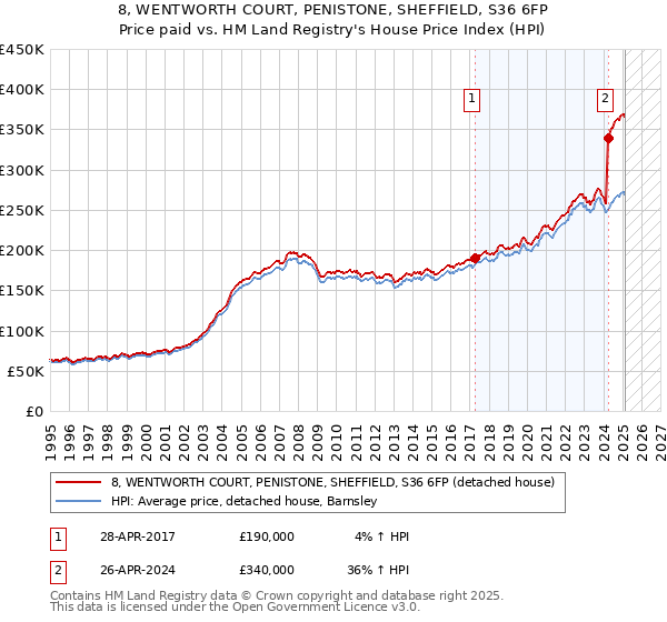 8, WENTWORTH COURT, PENISTONE, SHEFFIELD, S36 6FP: Price paid vs HM Land Registry's House Price Index