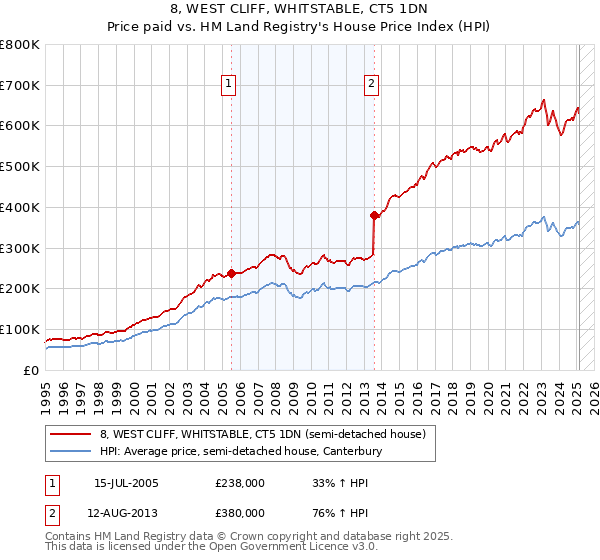 8, WEST CLIFF, WHITSTABLE, CT5 1DN: Price paid vs HM Land Registry's House Price Index