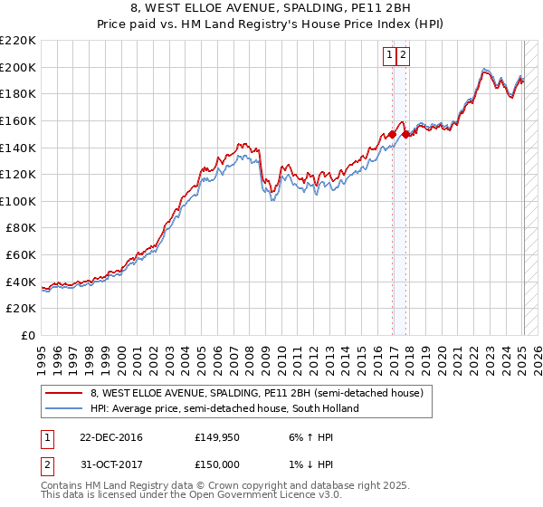 8, WEST ELLOE AVENUE, SPALDING, PE11 2BH: Price paid vs HM Land Registry's House Price Index
