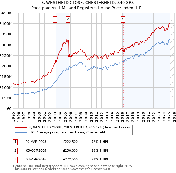 8, WESTFIELD CLOSE, CHESTERFIELD, S40 3RS: Price paid vs HM Land Registry's House Price Index