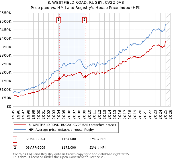 8, WESTFIELD ROAD, RUGBY, CV22 6AS: Price paid vs HM Land Registry's House Price Index