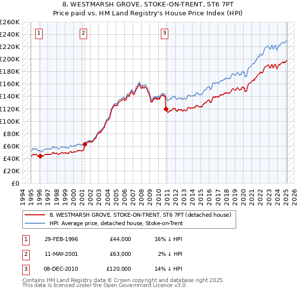 8, WESTMARSH GROVE, STOKE-ON-TRENT, ST6 7PT: Price paid vs HM Land Registry's House Price Index