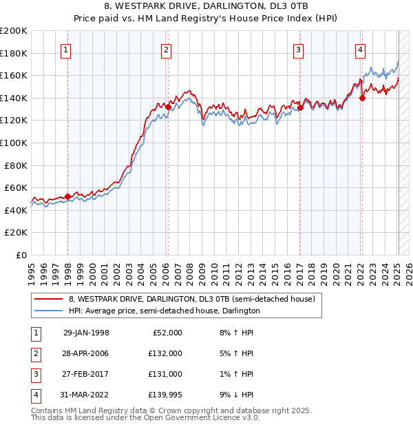 8, WESTPARK DRIVE, DARLINGTON, DL3 0TB: Price paid vs HM Land Registry's House Price Index