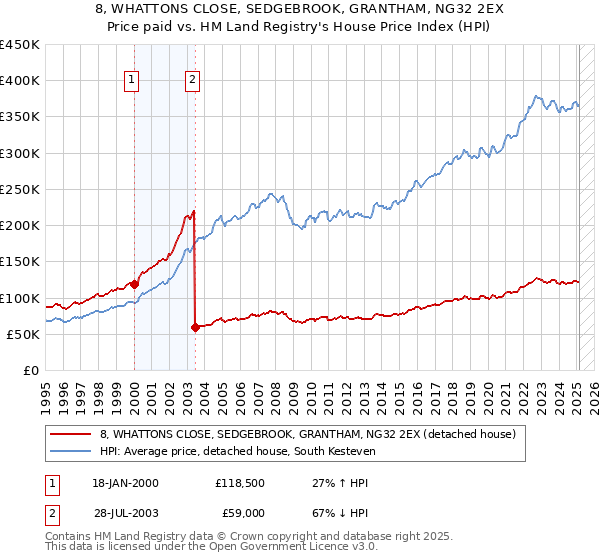 8, WHATTONS CLOSE, SEDGEBROOK, GRANTHAM, NG32 2EX: Price paid vs HM Land Registry's House Price Index