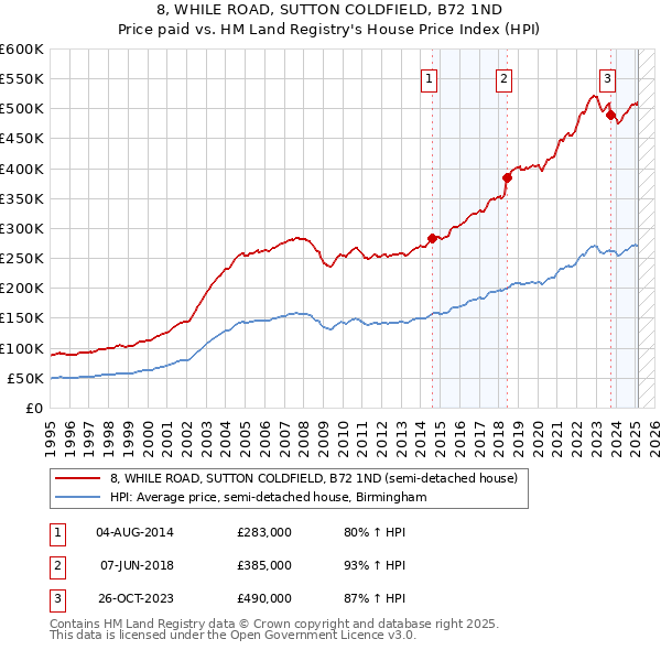 8, WHILE ROAD, SUTTON COLDFIELD, B72 1ND: Price paid vs HM Land Registry's House Price Index