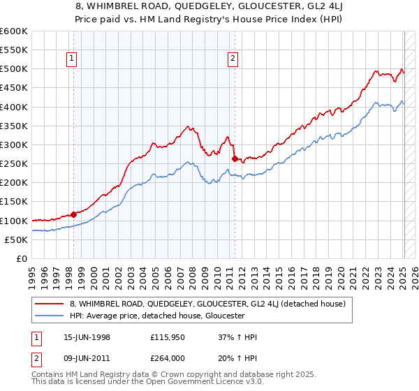 8, WHIMBREL ROAD, QUEDGELEY, GLOUCESTER, GL2 4LJ: Price paid vs HM Land Registry's House Price Index