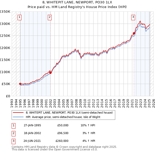 8, WHITEPIT LANE, NEWPORT, PO30 1LX: Price paid vs HM Land Registry's House Price Index