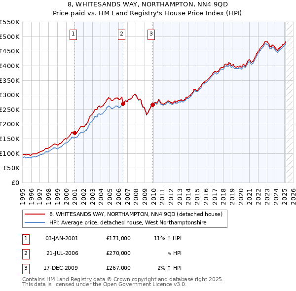 8, WHITESANDS WAY, NORTHAMPTON, NN4 9QD: Price paid vs HM Land Registry's House Price Index