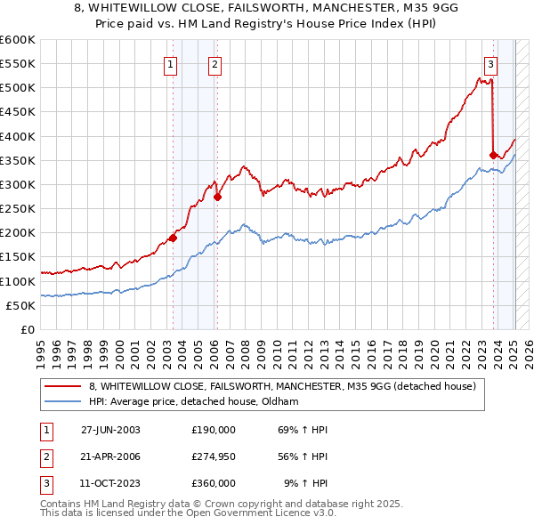 8, WHITEWILLOW CLOSE, FAILSWORTH, MANCHESTER, M35 9GG: Price paid vs HM Land Registry's House Price Index