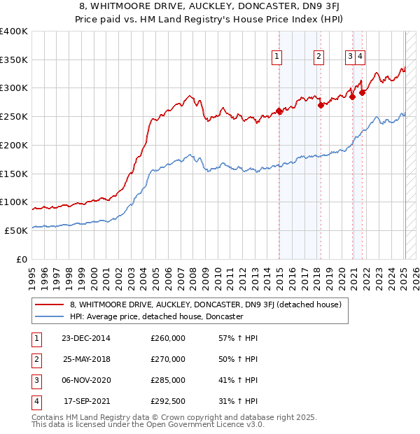 8, WHITMOORE DRIVE, AUCKLEY, DONCASTER, DN9 3FJ: Price paid vs HM Land Registry's House Price Index