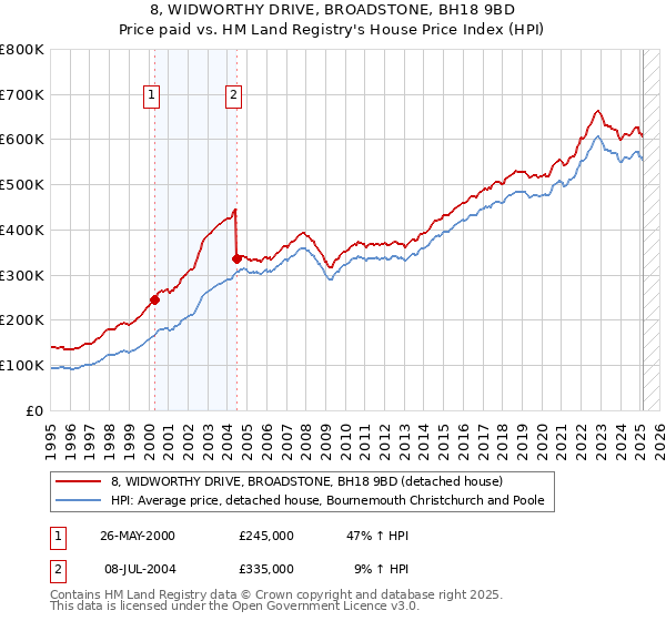 8, WIDWORTHY DRIVE, BROADSTONE, BH18 9BD: Price paid vs HM Land Registry's House Price Index