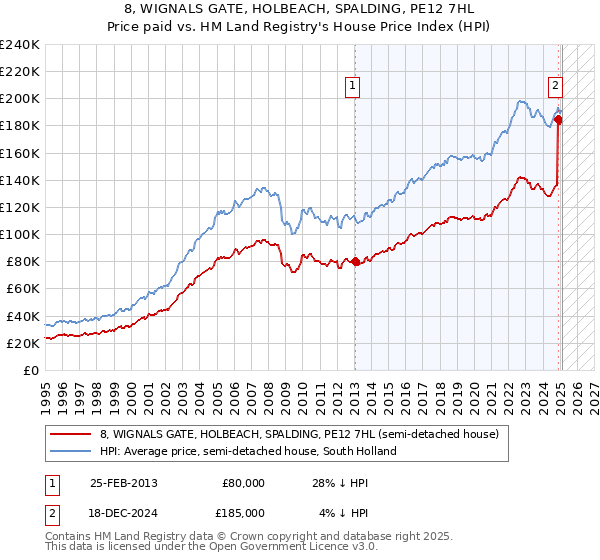 8, WIGNALS GATE, HOLBEACH, SPALDING, PE12 7HL: Price paid vs HM Land Registry's House Price Index