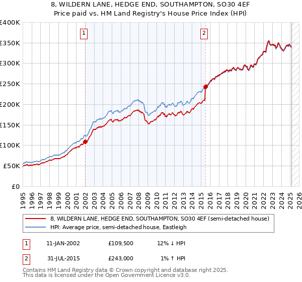8, WILDERN LANE, HEDGE END, SOUTHAMPTON, SO30 4EF: Price paid vs HM Land Registry's House Price Index