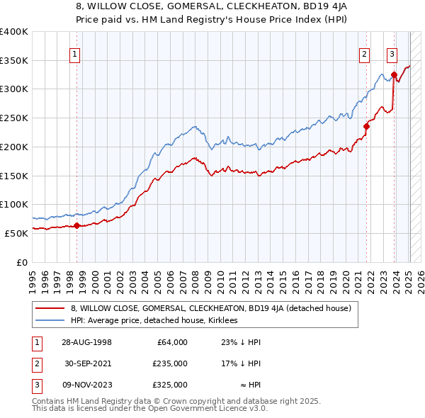 8, WILLOW CLOSE, GOMERSAL, CLECKHEATON, BD19 4JA: Price paid vs HM Land Registry's House Price Index