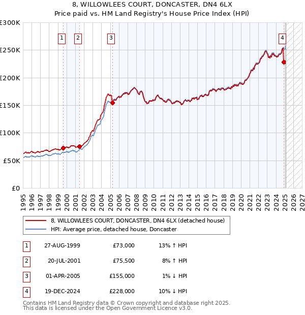 8, WILLOWLEES COURT, DONCASTER, DN4 6LX: Price paid vs HM Land Registry's House Price Index