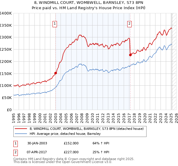 8, WINDMILL COURT, WOMBWELL, BARNSLEY, S73 8PN: Price paid vs HM Land Registry's House Price Index