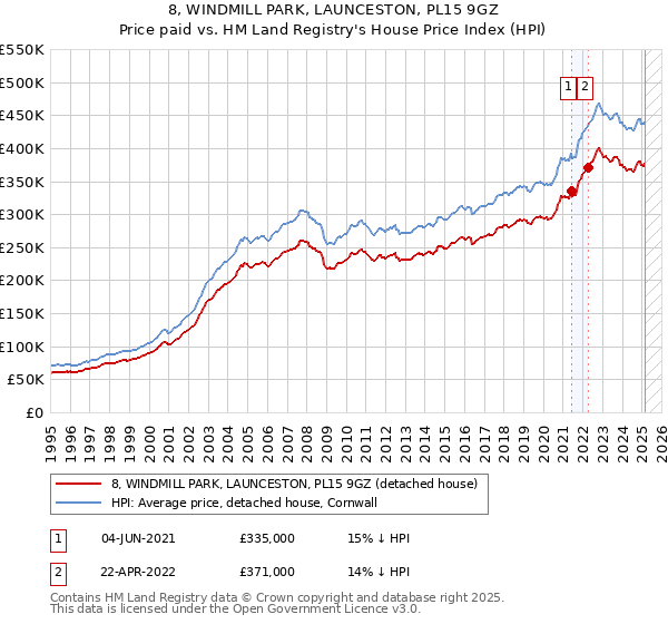 8, WINDMILL PARK, LAUNCESTON, PL15 9GZ: Price paid vs HM Land Registry's House Price Index