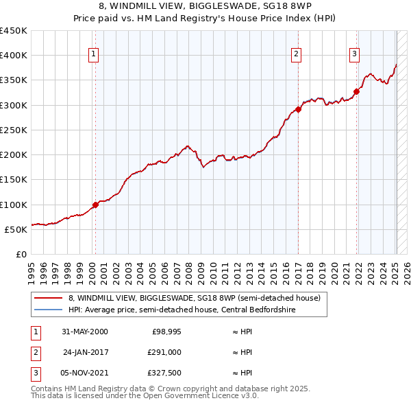 8, WINDMILL VIEW, BIGGLESWADE, SG18 8WP: Price paid vs HM Land Registry's House Price Index