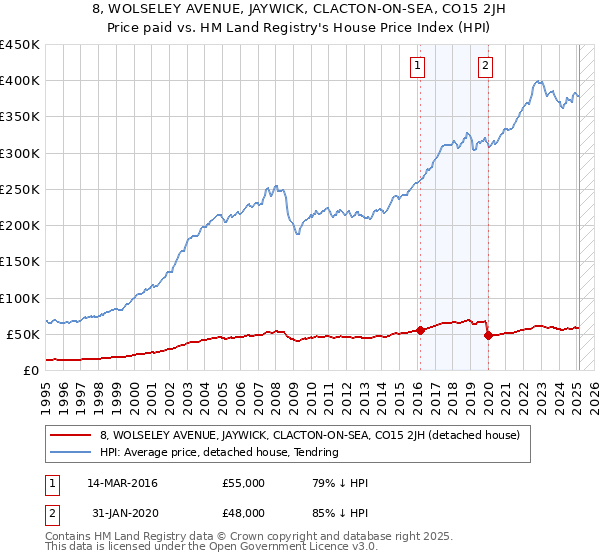 8, WOLSELEY AVENUE, JAYWICK, CLACTON-ON-SEA, CO15 2JH: Price paid vs HM Land Registry's House Price Index