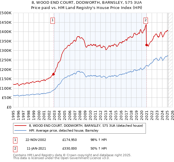 8, WOOD END COURT, DODWORTH, BARNSLEY, S75 3UA: Price paid vs HM Land Registry's House Price Index