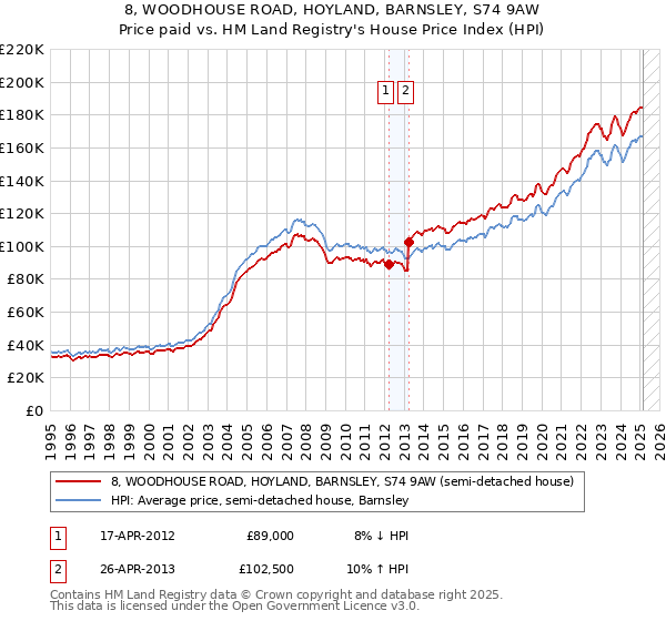 8, WOODHOUSE ROAD, HOYLAND, BARNSLEY, S74 9AW: Price paid vs HM Land Registry's House Price Index