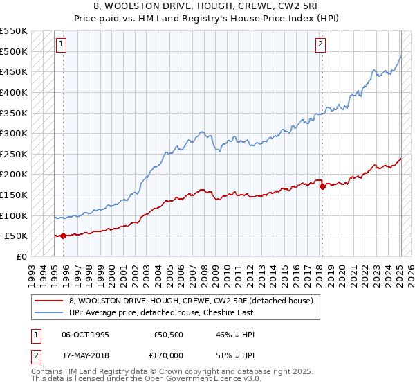 8, WOOLSTON DRIVE, HOUGH, CREWE, CW2 5RF: Price paid vs HM Land Registry's House Price Index