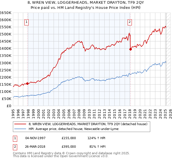 8, WREN VIEW, LOGGERHEADS, MARKET DRAYTON, TF9 2QY: Price paid vs HM Land Registry's House Price Index