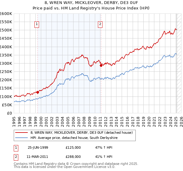 8, WREN WAY, MICKLEOVER, DERBY, DE3 0UF: Price paid vs HM Land Registry's House Price Index