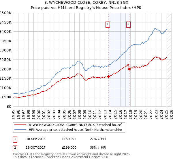 8, WYCHEWOOD CLOSE, CORBY, NN18 8GX: Price paid vs HM Land Registry's House Price Index