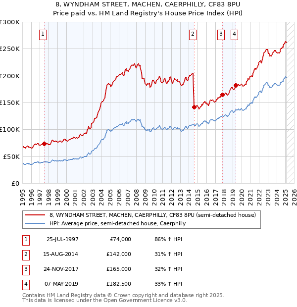 8, WYNDHAM STREET, MACHEN, CAERPHILLY, CF83 8PU: Price paid vs HM Land Registry's House Price Index