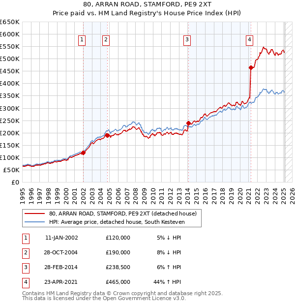 80, ARRAN ROAD, STAMFORD, PE9 2XT: Price paid vs HM Land Registry's House Price Index