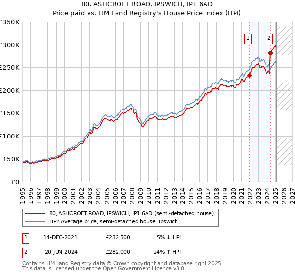 80, ASHCROFT ROAD, IPSWICH, IP1 6AD: Price paid vs HM Land Registry's House Price Index