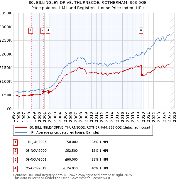 80, BILLINGLEY DRIVE, THURNSCOE, ROTHERHAM, S63 0QE: Price paid vs HM Land Registry's House Price Index
