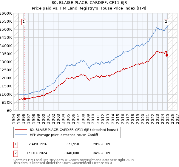 80, BLAISE PLACE, CARDIFF, CF11 6JR: Price paid vs HM Land Registry's House Price Index
