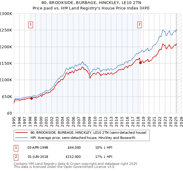 80, BROOKSIDE, BURBAGE, HINCKLEY, LE10 2TN: Price paid vs HM Land Registry's House Price Index