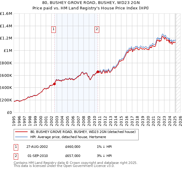 80, BUSHEY GROVE ROAD, BUSHEY, WD23 2GN: Price paid vs HM Land Registry's House Price Index