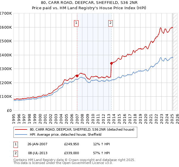 80, CARR ROAD, DEEPCAR, SHEFFIELD, S36 2NR: Price paid vs HM Land Registry's House Price Index
