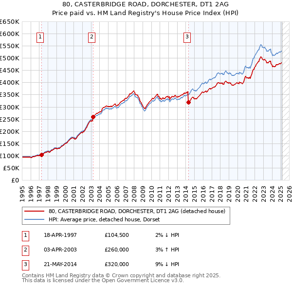 80, CASTERBRIDGE ROAD, DORCHESTER, DT1 2AG: Price paid vs HM Land Registry's House Price Index