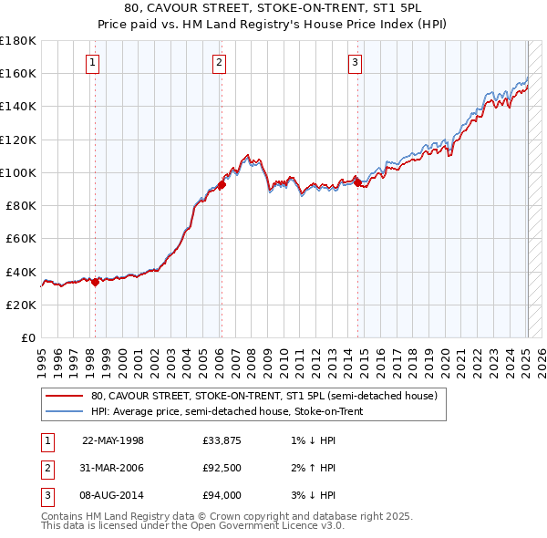 80, CAVOUR STREET, STOKE-ON-TRENT, ST1 5PL: Price paid vs HM Land Registry's House Price Index