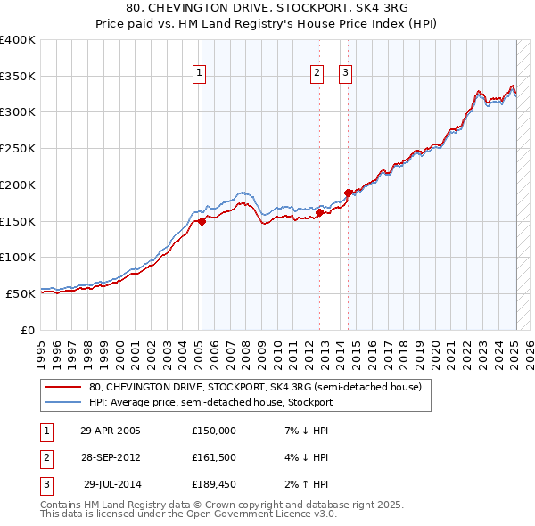 80, CHEVINGTON DRIVE, STOCKPORT, SK4 3RG: Price paid vs HM Land Registry's House Price Index