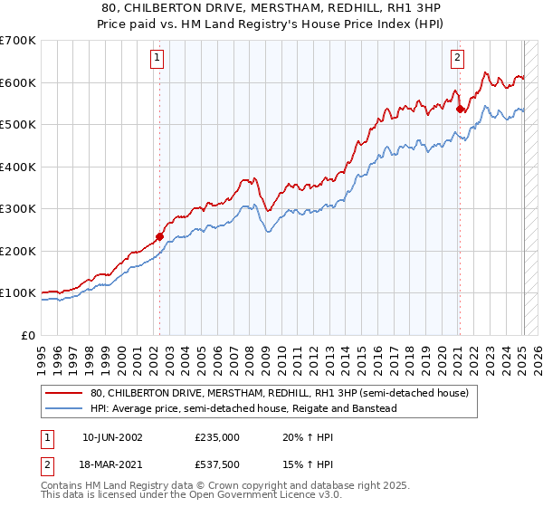 80, CHILBERTON DRIVE, MERSTHAM, REDHILL, RH1 3HP: Price paid vs HM Land Registry's House Price Index