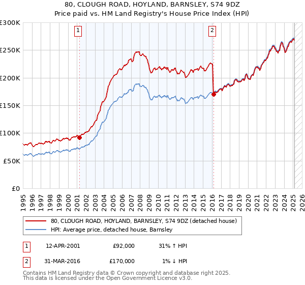 80, CLOUGH ROAD, HOYLAND, BARNSLEY, S74 9DZ: Price paid vs HM Land Registry's House Price Index