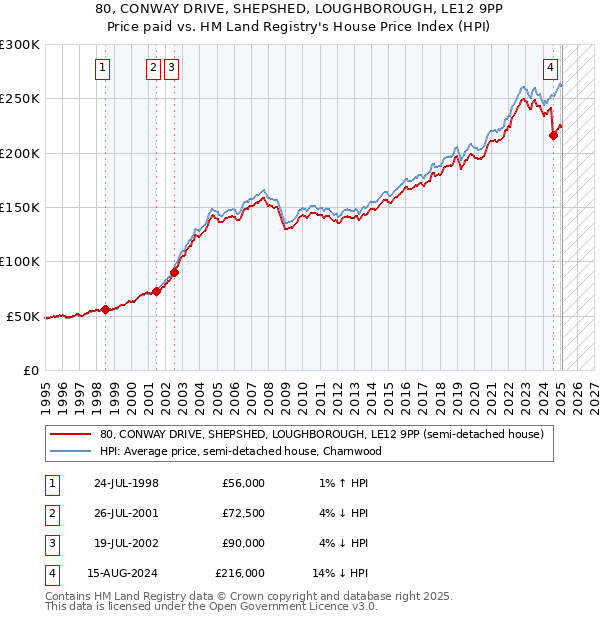 80, CONWAY DRIVE, SHEPSHED, LOUGHBOROUGH, LE12 9PP: Price paid vs HM Land Registry's House Price Index
