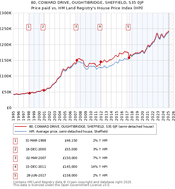 80, COWARD DRIVE, OUGHTIBRIDGE, SHEFFIELD, S35 0JP: Price paid vs HM Land Registry's House Price Index